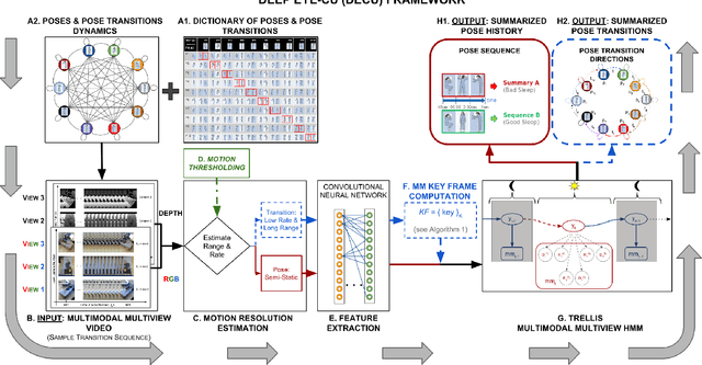 Figure 1 for Summarization of ICU Patient Motion from Multimodal Multiview Videos