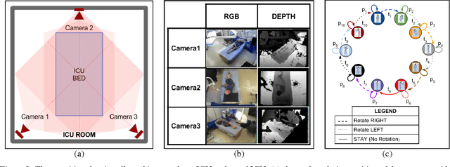 Figure 3 for Summarization of ICU Patient Motion from Multimodal Multiview Videos
