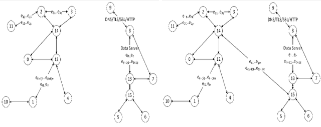 Figure 2 for Collaborative adversary nodes learning on the logs of IoT devices in an IoT network