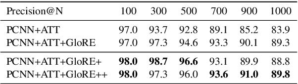 Figure 2 for Global Textual Relation Embedding for Relational Understanding