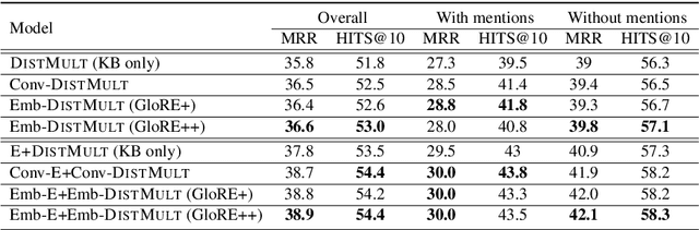 Figure 4 for Global Textual Relation Embedding for Relational Understanding