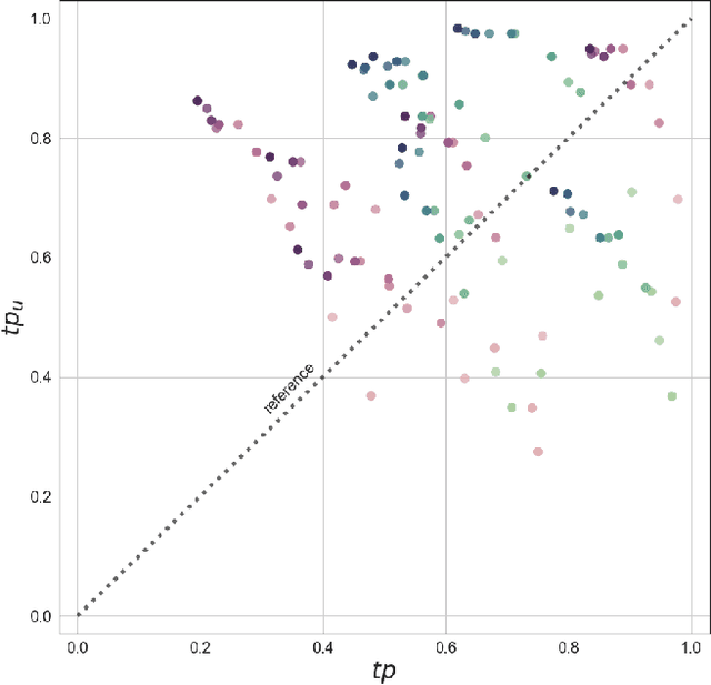 Figure 4 for On the Performance Analysis of the Adversarial System Variant Approximation Method to Quantify Process Model Generalization