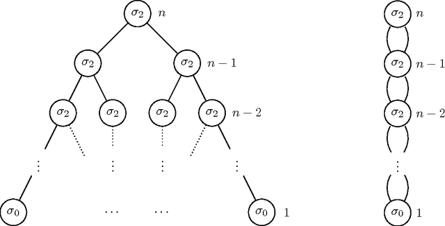 Figure 1 for Complexity of Equivalence and Learning for Multiplicity Tree Automata
