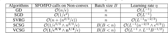 Figure 1 for A Variance Controlled Stochastic Method with Biased Estimation for Faster Non-convex Optimization