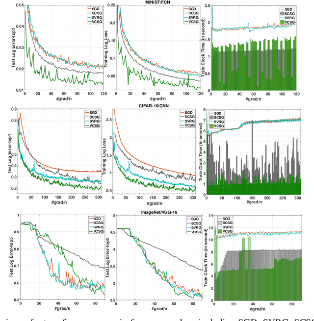 Figure 2 for A Variance Controlled Stochastic Method with Biased Estimation for Faster Non-convex Optimization