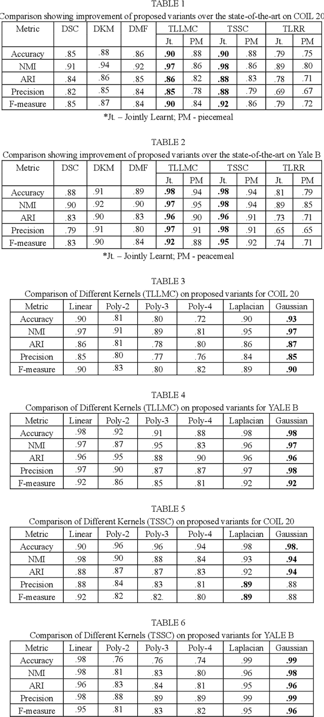 Figure 1 for Transformed Subspace Clustering