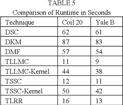 Figure 3 for Transformed Subspace Clustering