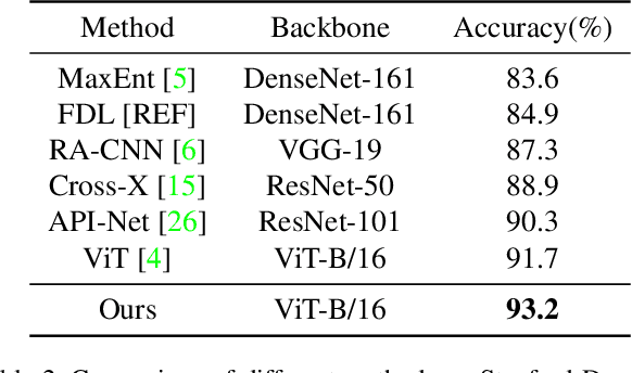 Figure 4 for Exploring Vision Transformers for Fine-grained Classification