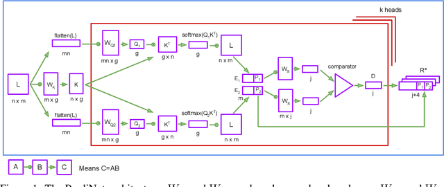 Figure 1 for An Explicitly Relational Neural Network Architecture