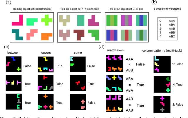 Figure 2 for An Explicitly Relational Neural Network Architecture