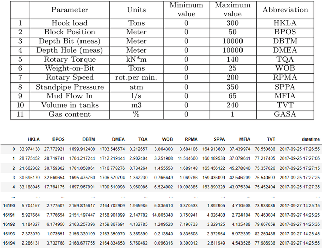 Figure 2 for Forecasting the abnormal events at well drilling with machine learning