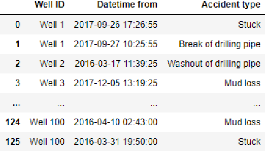 Figure 3 for Forecasting the abnormal events at well drilling with machine learning