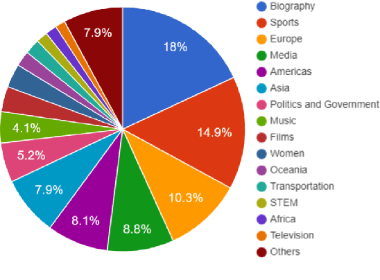 Figure 4 for FeTaQA: Free-form Table Question Answering