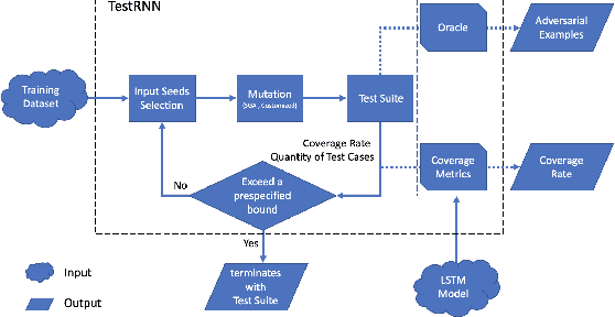 Figure 1 for testRNN: Coverage-guided Testing on Recurrent Neural Networks
