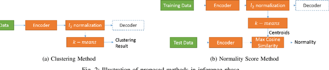 Figure 2 for Clustering and Unsupervised Anomaly Detection with L2 Normalized Deep Auto-Encoder Representations