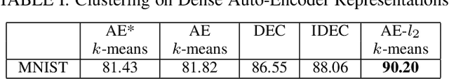 Figure 3 for Clustering and Unsupervised Anomaly Detection with L2 Normalized Deep Auto-Encoder Representations