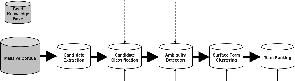 Figure 1 for What if we had no Wikipedia? Domain-independent Term Extraction from a Large News Corpus