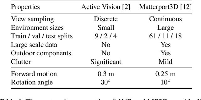 Figure 2 for An Exploration of Embodied Visual Exploration
