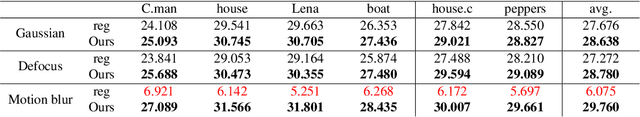 Figure 2 for Image Deconvolution with Deep Image and Kernel Priors