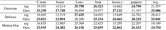 Figure 4 for Image Deconvolution with Deep Image and Kernel Priors