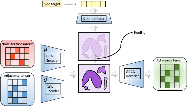 Figure 1 for Continuous Representation of Molecules Using Graph Variational Autoencoder