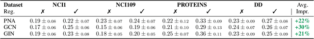 Figure 4 for SizeShiftReg: a Regularization Method for Improving Size-Generalization in Graph Neural Networks