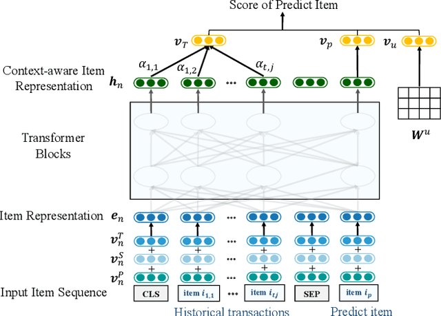 Figure 3 for Pre-training of Context-aware Item Representation for Next Basket Recommendation