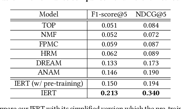 Figure 2 for Pre-training of Context-aware Item Representation for Next Basket Recommendation