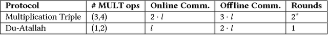Figure 1 for Chameleon: A Hybrid Secure Computation Framework for Machine Learning Applications