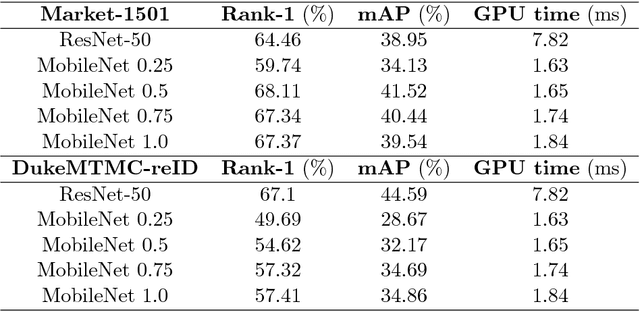 Figure 4 for Optimizing Speed/Accuracy Trade-Off for Person Re-identification via Knowledge Distillation
