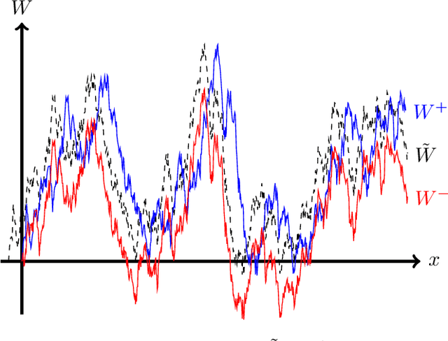 Figure 1 for Tight Regret Bounds for Noisy Optimization of a Brownian Motion