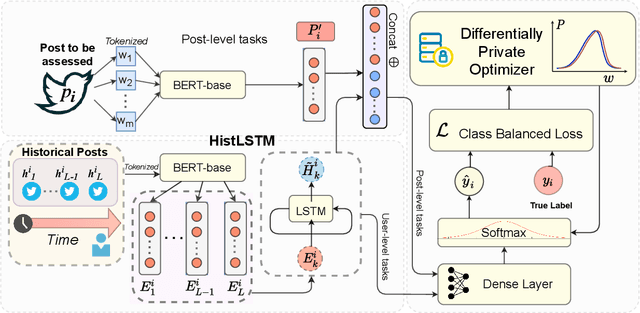 Figure 3 for How Much User Context Do We Need? Privacy by Design in Mental Health NLP Application