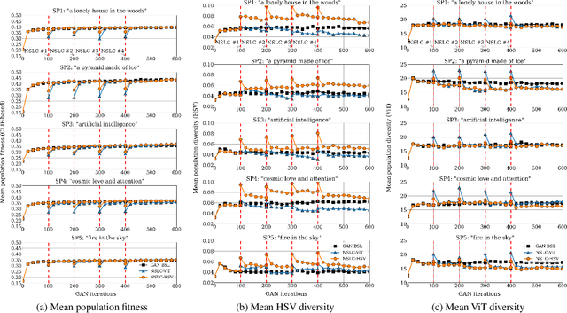 Figure 3 for Seeding Diversity into AI Art