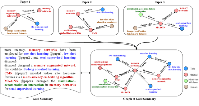 Figure 1 for Multi-Document Scientific Summarization from a Knowledge Graph-Centric View