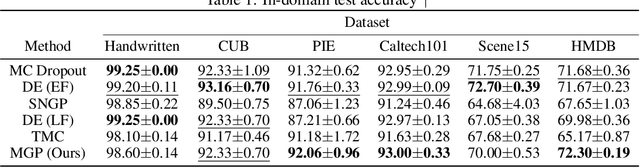 Figure 2 for Uncertainty Estimation for Multi-view Data: The Power of Seeing the Whole Picture