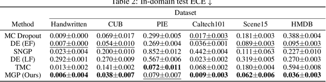 Figure 4 for Uncertainty Estimation for Multi-view Data: The Power of Seeing the Whole Picture