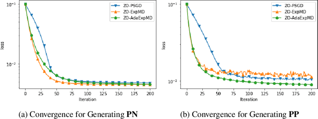 Figure 1 for Adaptive Zeroth-Order Optimisation of Nonconvex Composite Objectives
