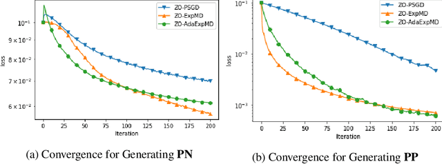 Figure 2 for Adaptive Zeroth-Order Optimisation of Nonconvex Composite Objectives