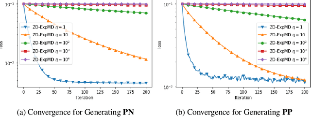 Figure 3 for Adaptive Zeroth-Order Optimisation of Nonconvex Composite Objectives
