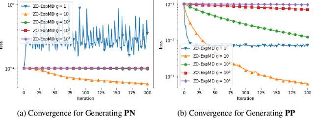 Figure 4 for Adaptive Zeroth-Order Optimisation of Nonconvex Composite Objectives