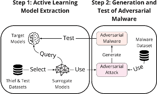 Figure 1 for Stealing Malware Classifiers and AVs at Low False Positive Conditions