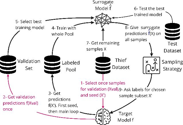 Figure 3 for Stealing Malware Classifiers and AVs at Low False Positive Conditions