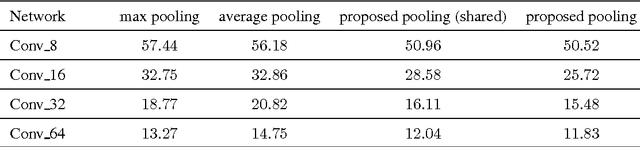 Figure 4 for A Fully Trainable Network with RNN-based Pooling