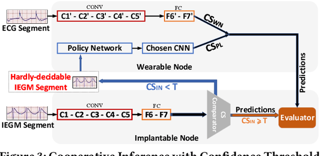 Figure 4 for Personalized Deep Learning for Ventricular Arrhythmias Detection on Medical IoT Systems