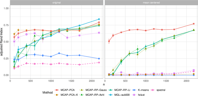 Figure 1 for Model-based clustering in very high dimensions via adaptive projections