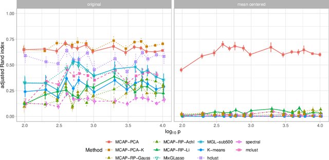 Figure 2 for Model-based clustering in very high dimensions via adaptive projections