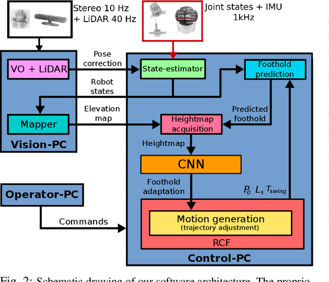 Figure 4 for Fast and Continuous Foothold Adaptation for Dynamic Locomotion through CNNs