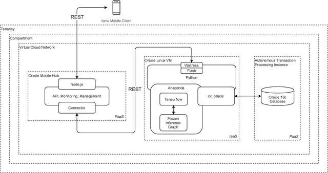 Figure 1 for A Cloud-based Deep Learning Framework for Remote Detection of Diabetic Foot Ulcers