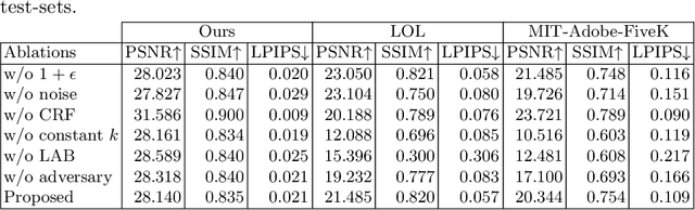 Figure 4 for Towards Robust Low Light Image Enhancement