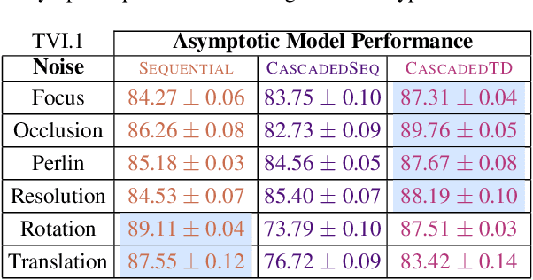 Figure 4 for Training cascaded networks for speeded decisions using a temporal-difference loss